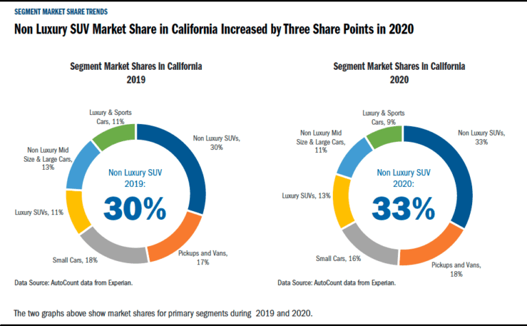 California vehicle registrations predicted to approach 1.8 million