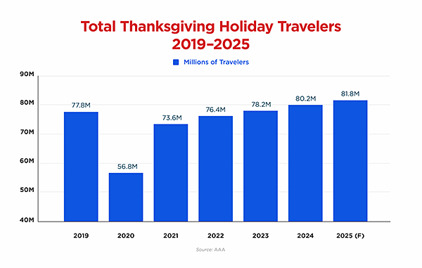 25-1231-TRV_Thanksgiving-Forecast-Charts_Total_EN-1650x1049