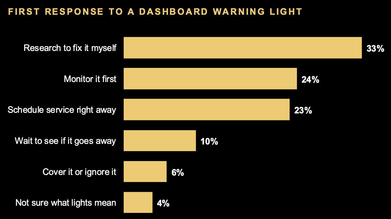 Fix Action Pattern More than half of customers say they couldn’t afford $500 repair ...